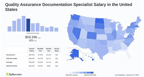 Average Quality Assurance Specialist I Salary