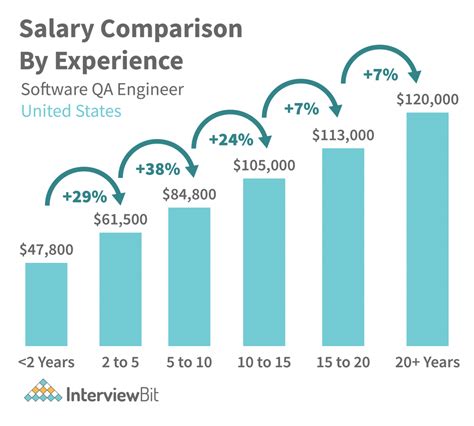 Average Quality Assurer Salary