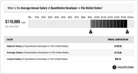 Average Quantitative Developer Salary