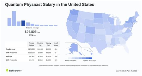 Average Quantum Physicist Salary
