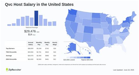 Average QVC Host Salary