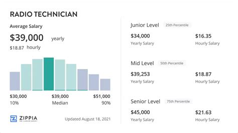 Average Radio Technician Salary