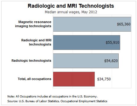 Average Radiographer Salary in Texas