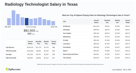 Average Radiologic Technologist Salary in Texas