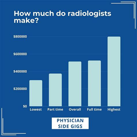 Average Radiologist Physician Salary