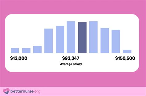 Average Radiology Nurse Salary