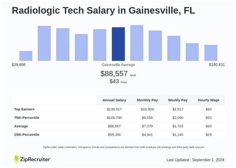 Average Radiology Tech Salary in Florida