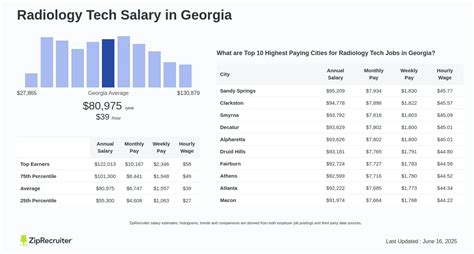Average Radiology Tech Salary in Georgia
