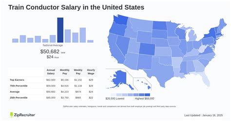 Average Railroad Conductor Salary