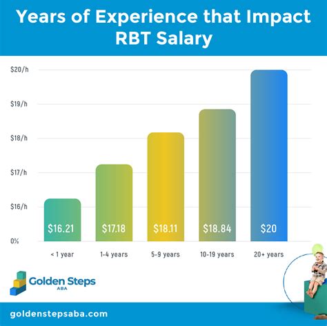 Average RBT Certification Salary
