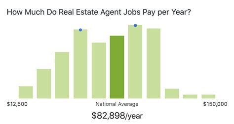 Average Real Estate Agent Salary in Texas
