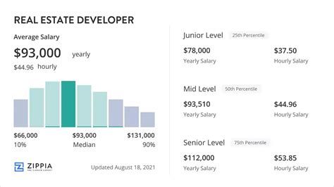 Average Real Estate Developer Salary