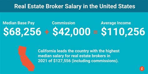 Average Real estate salary florida Salary