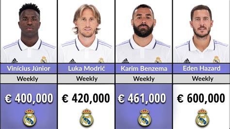 Average Real Madrid Salary