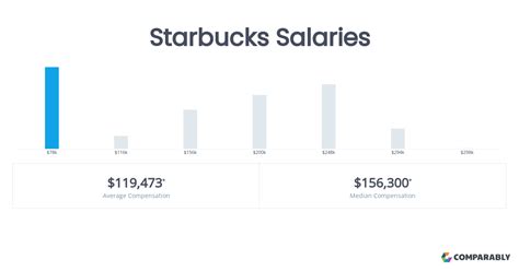 Average regional manager salary starbucks Salary