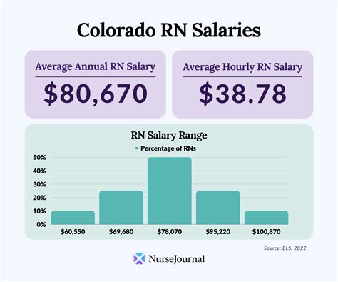 Average Registered Nurse Salary in Colorado