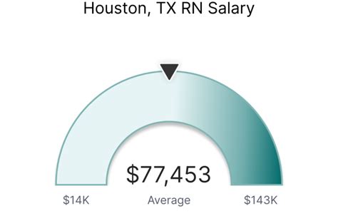 Average Registered Nurse Salary in Houston