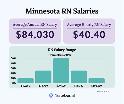 Average Registered Nurse Salary in Minnesota
