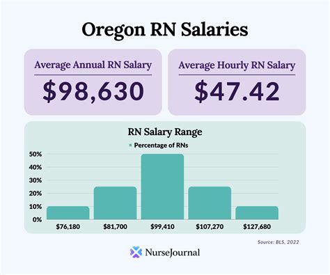 Average Registered Nurse Salary in Oregon