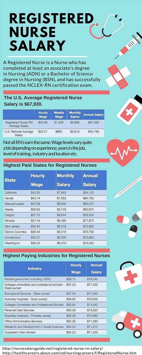 Average Registered Nurse Salary