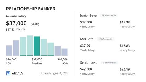 Average Relationship Banker Salary at Chase Bank