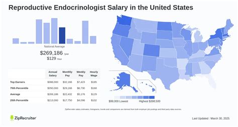 Average Reproductive Endocrinologist Salary