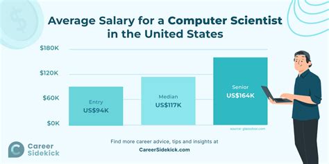 Average Research Technician Salary