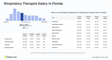 Average Respiratory Therapist Salary in Florida