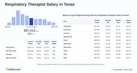 Average Respiratory Therapist Salary in Texas: A Deep Dive