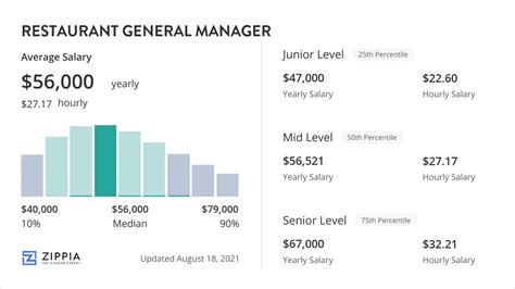 Average Restaurant General Manager Salary