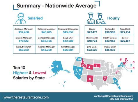 Average Restaurant Manager Salary