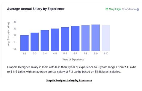 Average Retail Graphic Designer Salary