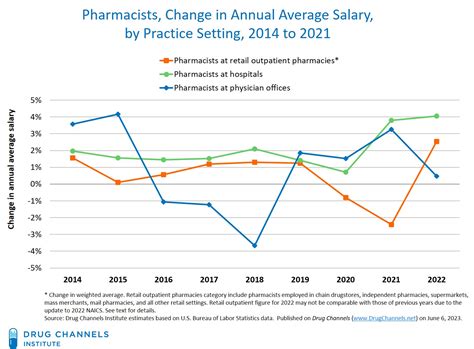 Average Retail Pharmacist Salary