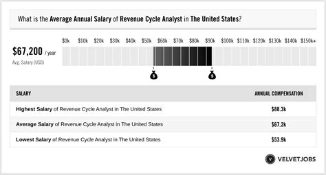 Average Revenue Cycle Analyst Salary: A Deep Dive