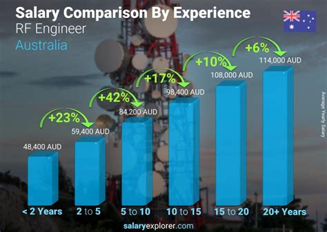 Average RF Engineer Salary