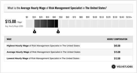 Average Risk Management Salary