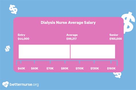 Average RN Dialysis Nurse Salary