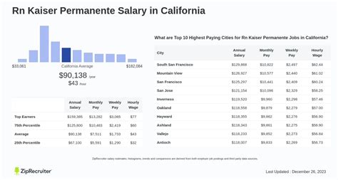 Average RN Salary at Kaiser Permanente: A Deep Dive