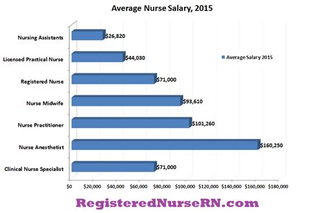 Average RN Salary: From New Graduate to Seasoned Professional
