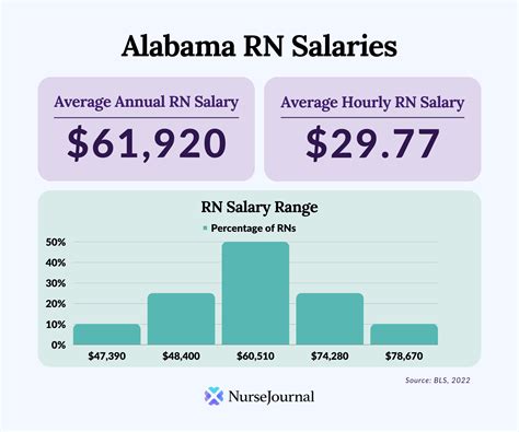 Average RN Salary in Alabama