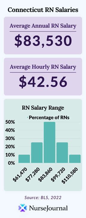 Average RN Salary in Connecticut