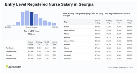 Average RN Salary in Georgia: A Deep Dive