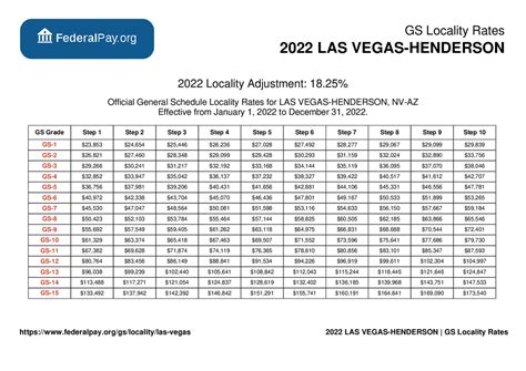 Average RN Salary in Las Vegas