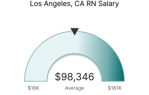 Average RN Salary in Los Angeles