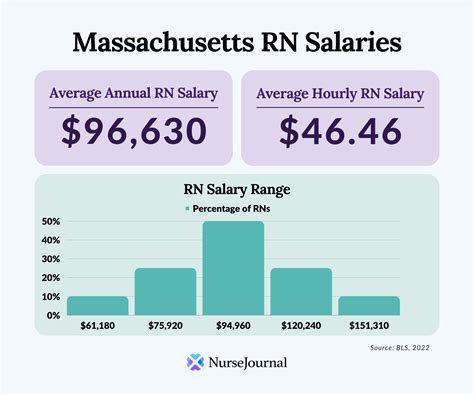 Average RN Salary in Massachusetts