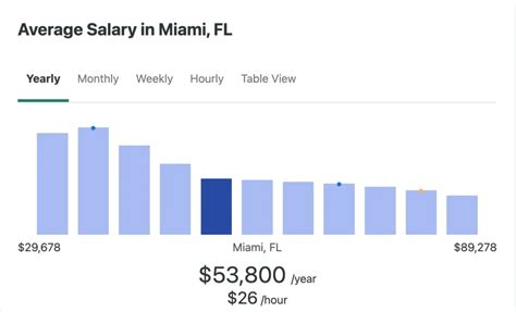 Average RN Salary in Miami: A Deep Dive