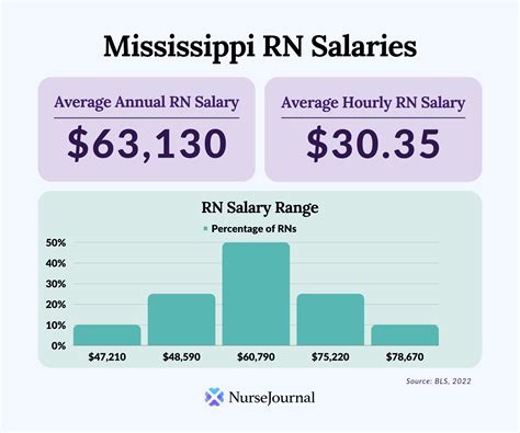 Average RN Salary in Mississippi: A Deep Dive