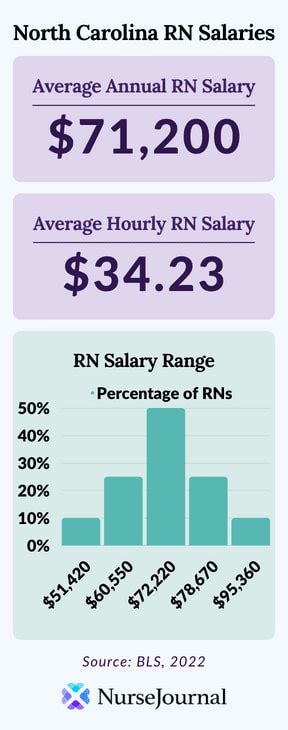 Average RN Salary in North Carolina