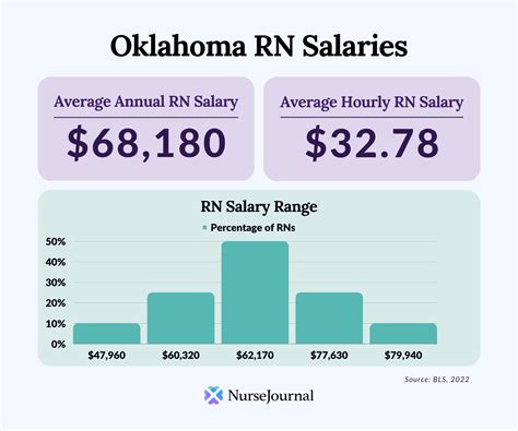 Average RN Salary in Oklahoma