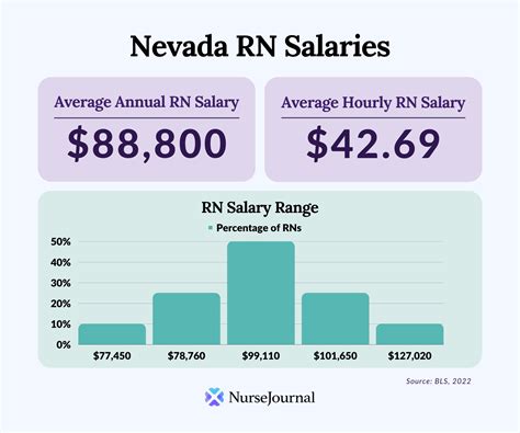 Average RN Salary in Orlando: A Deep Dive